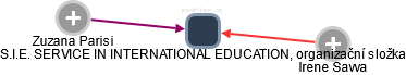 S.I.E. SERVICE IN INTERNATIONAL EDUCATION, organizační složka - obrázek vizuálního zobrazení vztahů obchodního rejstříku