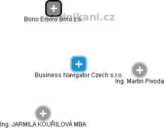Business Navigator Czech s.r.o. - obrázek vizuálního zobrazení vztahů obchodního rejstříku