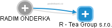 R - Tea Group s.r.o. - obrázek vizuálního zobrazení vztahů obchodního rejstříku