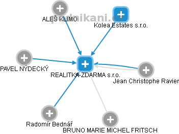 REALITKA-ZDARMA s.r.o. - obrázek vizuálního zobrazení vztahů obchodního rejstříku