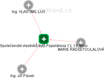 Společenství vlastníků bytů Popelákova 13, 15, Brno - obrázek vizuálního zobrazení vztahů obchodního rejstříku