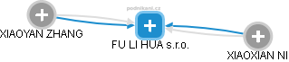 FU LI HUA s.r.o. - obrázek vizuálního zobrazení vztahů obchodního rejstříku