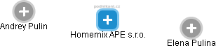 Homemix APE s.r.o. - obrázek vizuálního zobrazení vztahů obchodního rejstříku