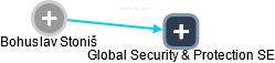 Global Security & Protection SE - obrázek vizuálního zobrazení vztahů obchodního rejstříku