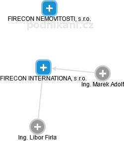 FIRECON INTERNATIONAL, s.r.o. - obrázek vizuálního zobrazení vztahů obchodního rejstříku