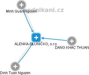 ALENKA-SLUNÍČKO, s.r.o. - obrázek vizuálního zobrazení vztahů obchodního rejstříku