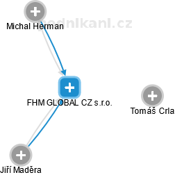 FHM GLOBAL CZ s.r.o. - obrázek vizuálního zobrazení vztahů obchodního rejstříku