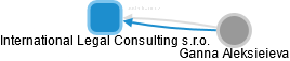 International Legal Consulting s.r.o. - obrázek vizuálního zobrazení vztahů obchodního rejstříku