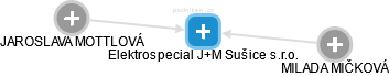 Elektrospecial J+M Sušice s.r.o. - obrázek vizuálního zobrazení vztahů obchodního rejstříku