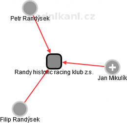 Randy historic racing klub z.s. - obrázek vizuálního zobrazení vztahů obchodního rejstříku