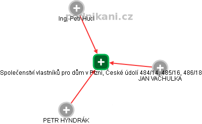 Společenství vlastníků pro dům v Plzni, České údolí 484/14, 485/16, 486/18 - obrázek vizuálního zobrazení vztahů obchodního rejstříku