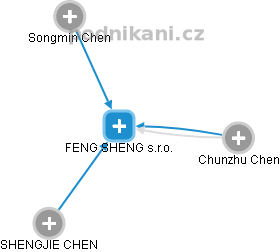 FENG SHENG s.r.o. - obrázek vizuálního zobrazení vztahů obchodního rejstříku