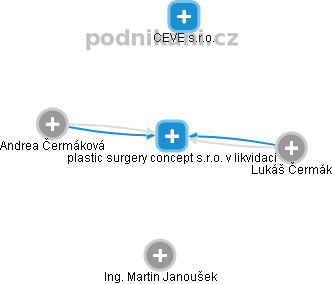 plastic surgery concept s.r.o. v likvidaci - obrázek vizuálního zobrazení vztahů obchodního rejstříku