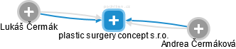 plastic surgery concept s.r.o. - obrázek vizuálního zobrazení vztahů obchodního rejstříku