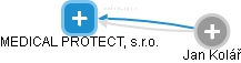 MEDICAL PROTECT, s.r.o. - obrázek vizuálního zobrazení vztahů obchodního rejstříku