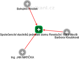 Společenství vlastníků jednotek domu Revoluční 154 v Mostě - obrázek vizuálního zobrazení vztahů obchodního rejstříku