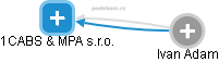 1CABS & MPA s.r.o. - obrázek vizuálního zobrazení vztahů obchodního rejstříku