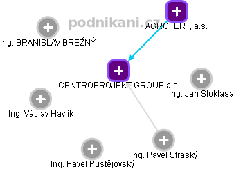 CENTROPROJEKT GROUP a.s. - obrázek vizuálního zobrazení vztahů obchodního rejstříku
