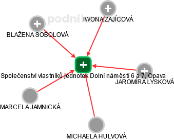 Společenství vlastníků jednotek Dolní náměstí 6 a 7, Opava - obrázek vizuálního zobrazení vztahů obchodního rejstříku
