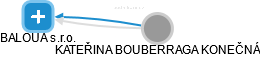 BALOUA s.r.o. - obrázek vizuálního zobrazení vztahů obchodního rejstříku
