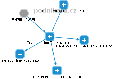 Transport line Railways s.r.o. - obrázek vizuálního zobrazení vztahů obchodního rejstříku