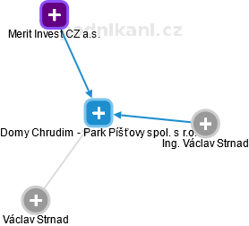 Domy Chrudim - Park Píšťovy spol. s r.o. - obrázek vizuálního zobrazení vztahů obchodního rejstříku
