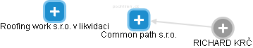 Common path s.r.o. - obrázek vizuálního zobrazení vztahů obchodního rejstříku