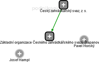 Základní organizace Českého zahrádkářského svazu Šlapanov - obrázek vizuálního zobrazení vztahů obchodního rejstříku