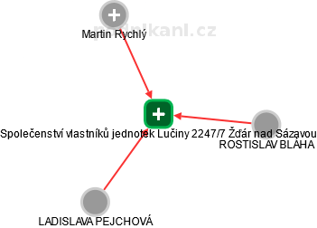 Společenství vlastníků jednotek Lučiny 2247/7 Žďár nad Sázavou - obrázek vizuálního zobrazení vztahů obchodního rejstříku