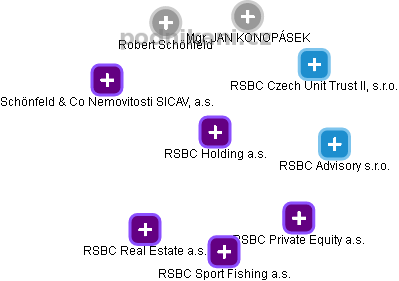 RSBC Holding a.s. - obrázek vizuálního zobrazení vztahů obchodního rejstříku