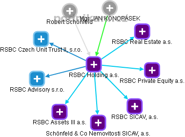 RSBC Holding a.s. - obrázek vizuálního zobrazení vztahů obchodního rejstříku