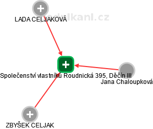 Společenství vlastníků Roudnická 395, Děčín III - obrázek vizuálního zobrazení vztahů obchodního rejstříku