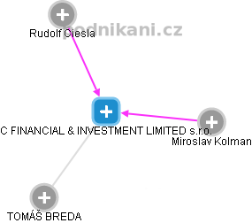 C FINANCIAL & INVESTMENT LIMITED s.r.o. - obrázek vizuálního zobrazení vztahů obchodního rejstříku