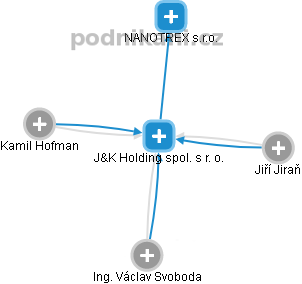 J&K Holding spol. s r. o. - obrázek vizuálního zobrazení vztahů obchodního rejstříku