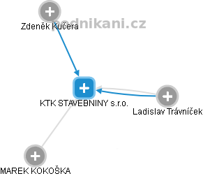 KTK STAVEBNINY s.r.o. - náhled vizuálního zobrazení vztahů obchodního rejstříku