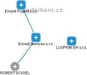 Ennedi Services s.r.o. - obrázek vizuálního zobrazení vztahů obchodního rejstříku