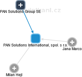 PAN Solutions International, spol. s r.o. - obrázek vizuálního zobrazení vztahů obchodního rejstříku