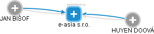 e-asia s.r.o. - obrázek vizuálního zobrazení vztahů obchodního rejstříku