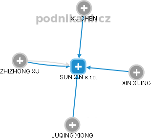 SUN XIN s.r.o. - obrázek vizuálního zobrazení vztahů obchodního rejstříku