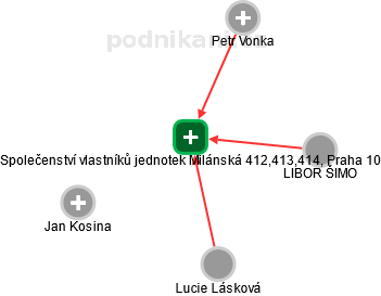 Společenství vlastníků jednotek Milánská 412,413,414, Praha 10 - obrázek vizuálního zobrazení vztahů obchodního rejstříku
