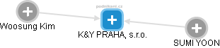 K&Y PRAHA, s.r.o. - obrázek vizuálního zobrazení vztahů obchodního rejstříku