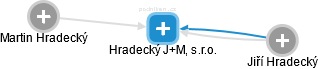 Hradecký J+M, s.r.o. - obrázek vizuálního zobrazení vztahů obchodního rejstříku