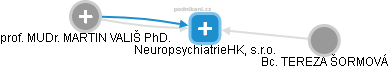 NeuropsychiatrieHK, s.r.o. - obrázek vizuálního zobrazení vztahů obchodního rejstříku
