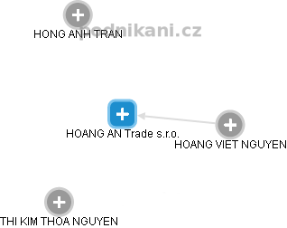 HOANG AN Trade s.r.o. - obrázek vizuálního zobrazení vztahů obchodního rejstříku