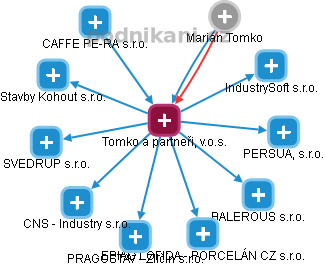 Tomko a partneři, v.o.s. - obrázek vizuálního zobrazení vztahů obchodního rejstříku