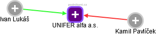 UNIFER alfa a.s. - obrázek vizuálního zobrazení vztahů obchodního rejstříku
