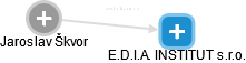 E.D.I.A. INSTITUT s.r.o. - obrázek vizuálního zobrazení vztahů obchodního rejstříku