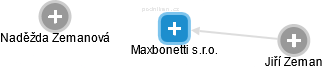 Maxbonetti s.r.o. - obrázek vizuálního zobrazení vztahů obchodního rejstříku