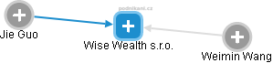 Wise Wealth s.r.o. - obrázek vizuálního zobrazení vztahů obchodního rejstříku