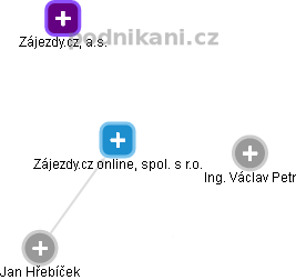 Zájezdy.cz online, spol. s r.o. - obrázek vizuálního zobrazení vztahů obchodního rejstříku
